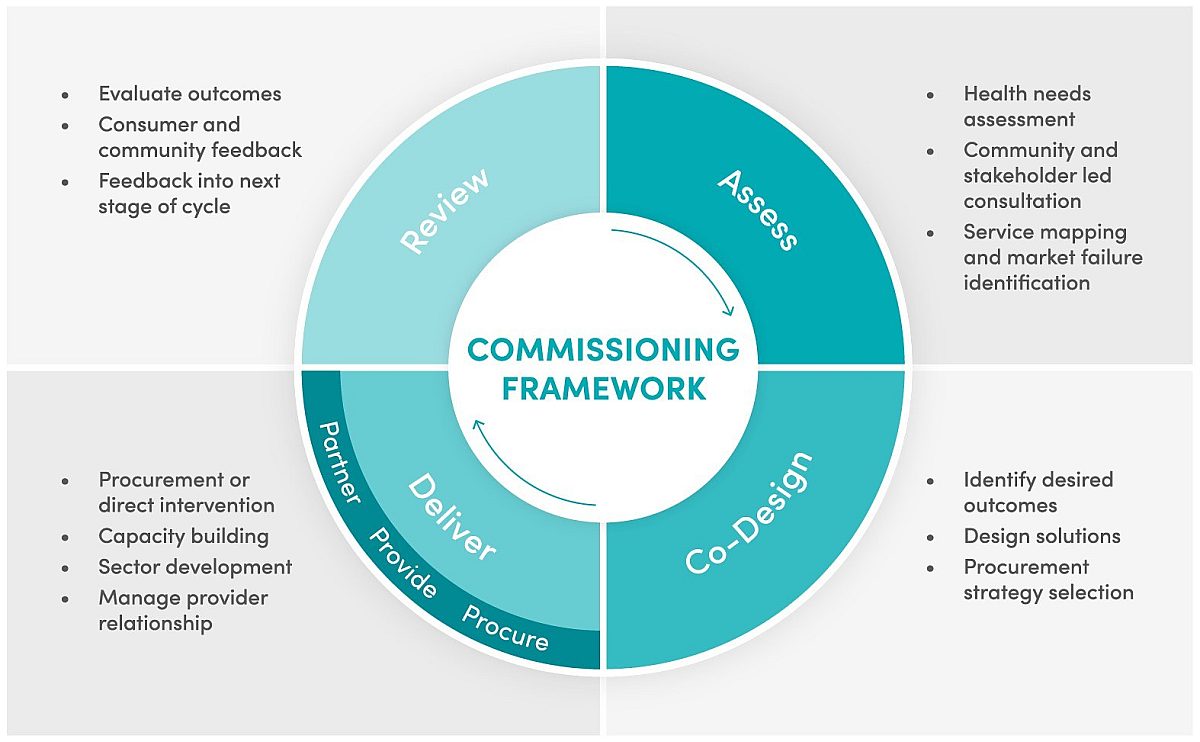 Commissioning Framework